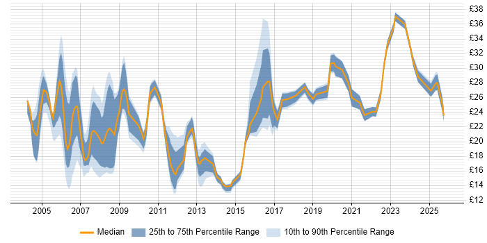 Contractor hourly rate distribution trend for jobs in the UK citing Structured Cabling