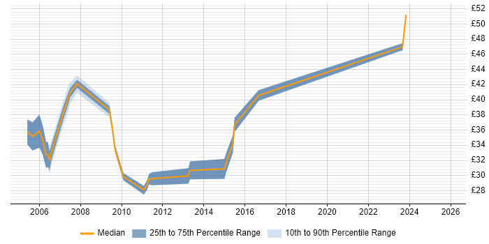 Contractor hourly rate distribution trend for Subject Matter Expert job vacancies in the UK
