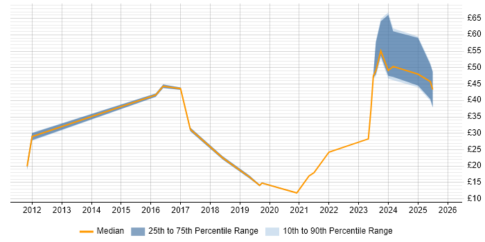Contractor hourly rate distribution trend for jobs in the UK citing SuccessFactors