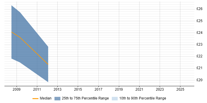 Contractor hourly rate distribution trend for jobs in the UK citing SugarCRM Contractor hourly rate distribution trend for jobs in the UK citing SugarCRM