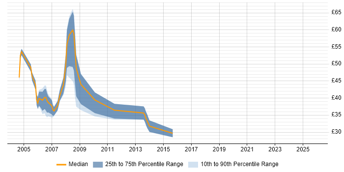 Contractor hourly rate distribution trend for jobs in the UK citing Summit