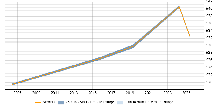 Contractor hourly rate distribution trend for jobs in the UK citing Supplier Enablement