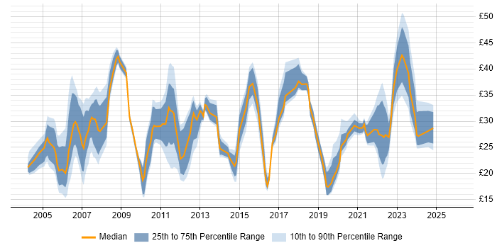 Contractor hourly rate distribution trend for jobs in the UK citing Supplier Management