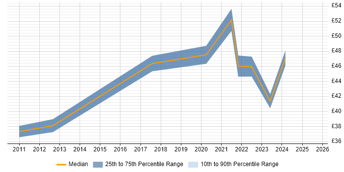 Contractor hourly rate distribution trend for Supply Chain Project Manager job vacancies in the UK Contractor hourly rate distribution trend for Supply Chain Project Manager job vacancies in the UK