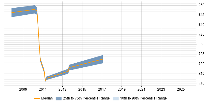 Contractor hourly rate distribution trend for Supply Chain Support job vacancies in the UK