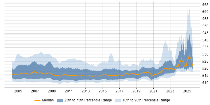 Contractor hourly rate distribution trend for Support Engineer job vacancies in the UK