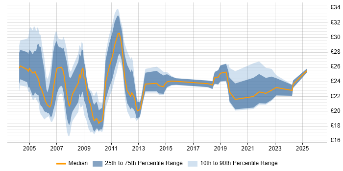 Contractor hourly rate distribution trend for Support Team Leader job vacancies in the UK