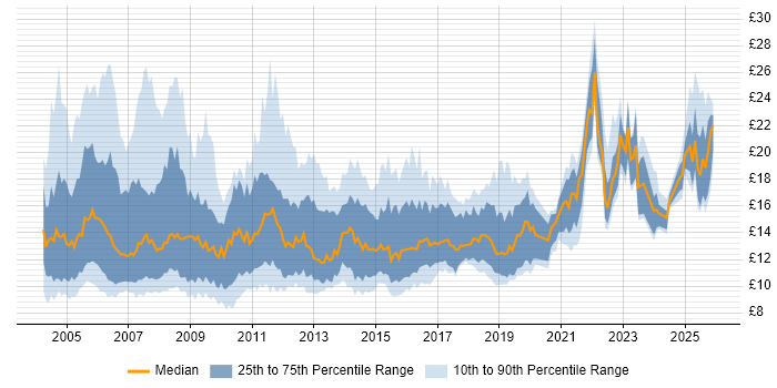 Contractor hourly rate distribution trend for Support Technician job vacancies in the UK