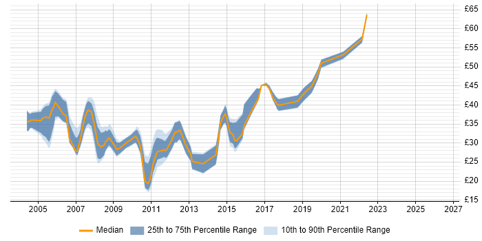 Contractor hourly rate distribution trend for jobs in the UK citing SUSE