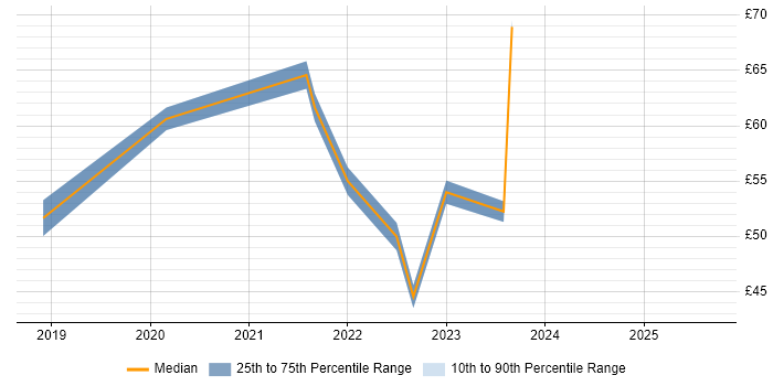 Contractor hourly rate distribution trend for jobs in the UK citing Swagger