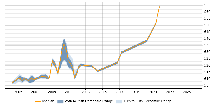 Contractor hourly rate distribution trend for jobs in the UK citing Swedish Language