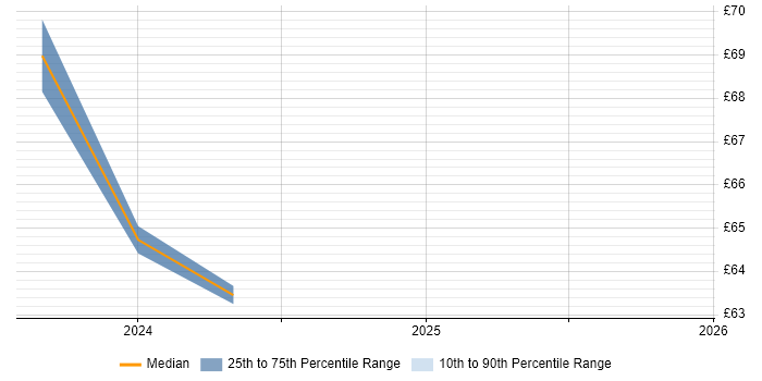 Contractor hourly rate distribution trend for jobs in the UK citing SwiftUI