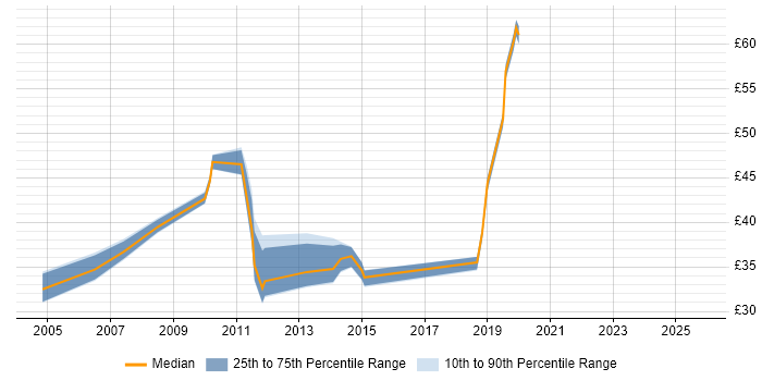 Contractor hourly rate distribution trend for jobs in the UK citing Swim Lanes