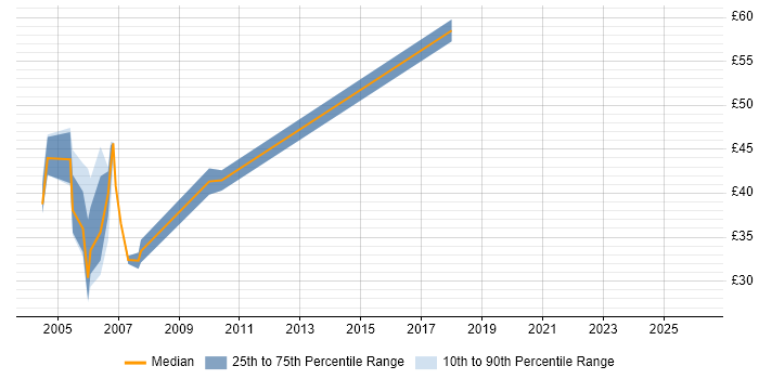 Contractor hourly rate distribution trend for jobs in the UK citing Sybase ASE