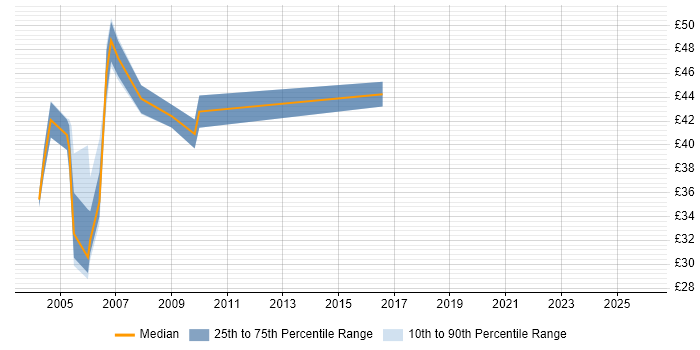 Contractor hourly rate distribution trend for Sybase DBA job vacancies in the UK