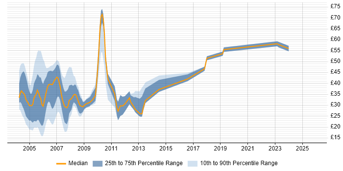 Contractor hourly rate distribution trend for jobs in the UK citing Sybase