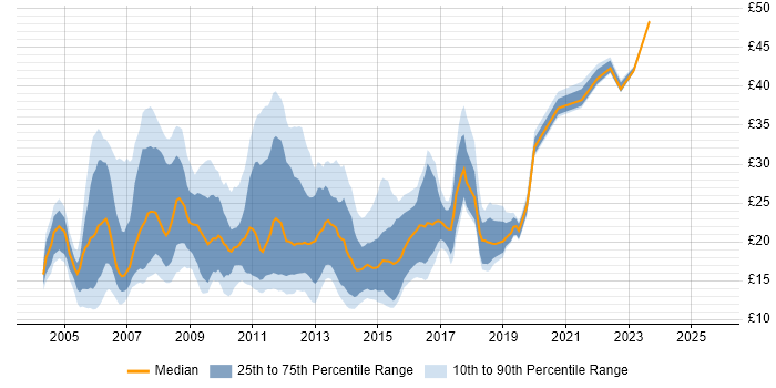 Contractor hourly rate distribution trend for jobs in the UK citing Symantec Contractor hourly rate distribution trend for jobs in the UK citing Symantec
