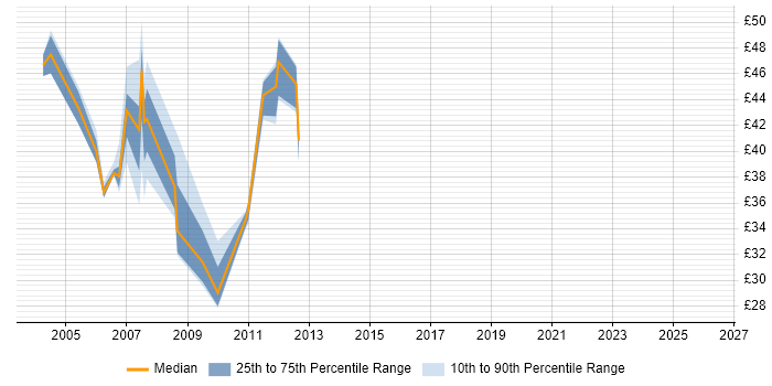Contractor hourly rate distribution trend for jobs in the UK citing Symmetrix DMX