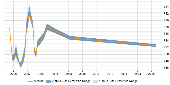 Contractor hourly rate distribution trend for jobs in the UK citing Symposium