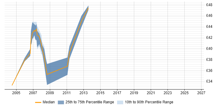 Contractor hourly rate distribution trend for Synon Developer job vacancies in the UK