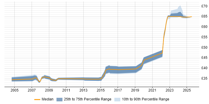 Contractor hourly rate distribution trend for jobs in the UK citing Synthetic Environment