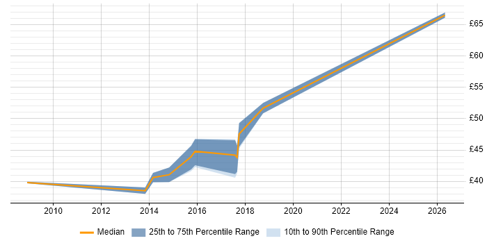 Contractor hourly rate distribution trend for SysML Engineer job vacancies in the UK