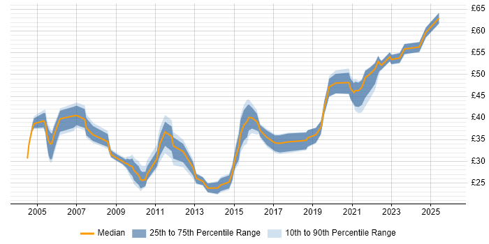 Contractor hourly rate distribution trend for jobs in the UK citing System Integration Testing