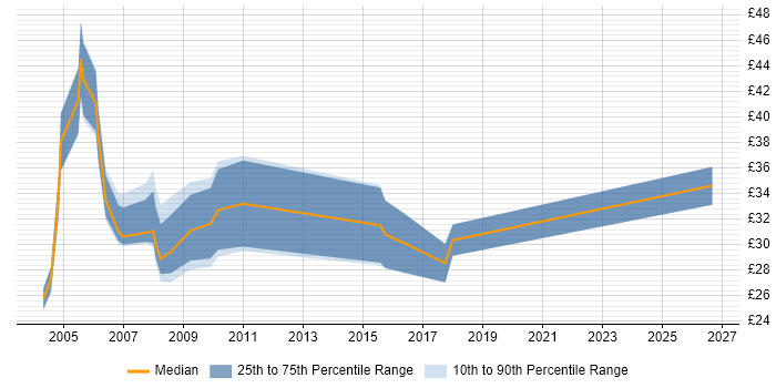 Contractor hourly rate distribution trend for Systems Accountant job vacancies in the UK