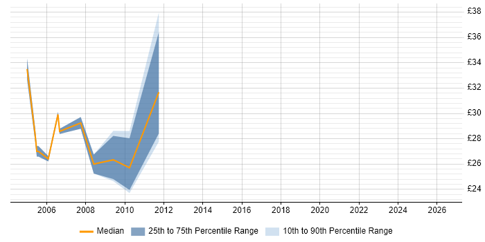 Contractor hourly rate distribution trend for Systems Analyst Programmer job vacancies in the UK