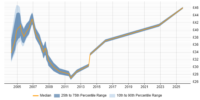 Contractor hourly rate distribution trend for Systems Designer job vacancies in the UK