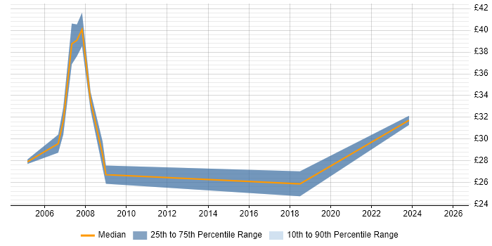Contractor hourly rate distribution trend for Systems Development Manager job vacancies in the UK