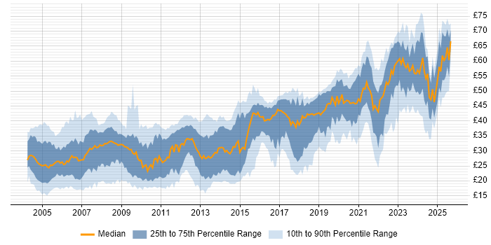 Contractor hourly rate distribution trend for Systems Engineer job vacancies in the UK