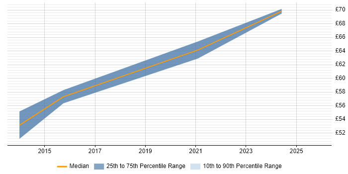 Contractor hourly rate distribution trend for Systems Engineering Manager job vacancies in the UK