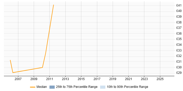 Contractor hourly rate distribution trend for Systems Integration Analyst job vacancies in the UK