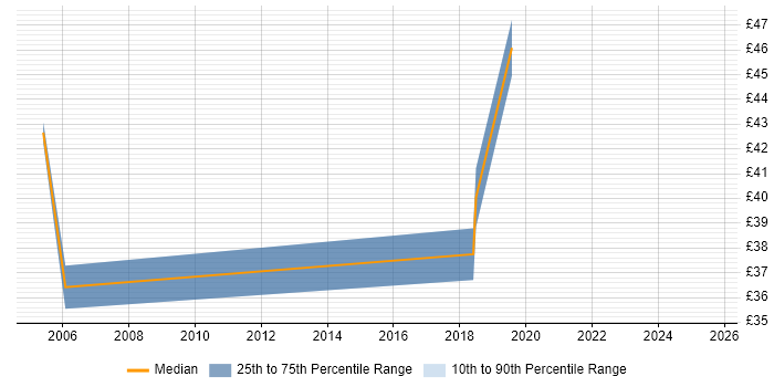 Contractor hourly rate distribution trend for Systems Integration Specialist job vacancies in the UK Contractor hourly rate distribution trend for Systems Integration Specialist job vacancies in the UK