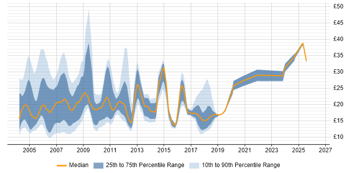Contractor hourly rate distribution trend for jobs in the UK citing Systems Management Server (SMS)