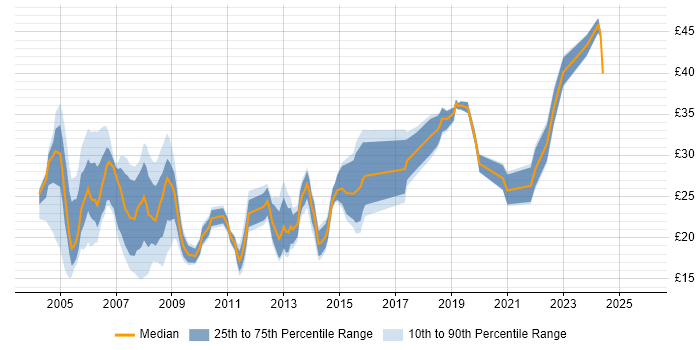 Contractor hourly rate distribution trend for Systems Support Engineer job vacancies in the UK