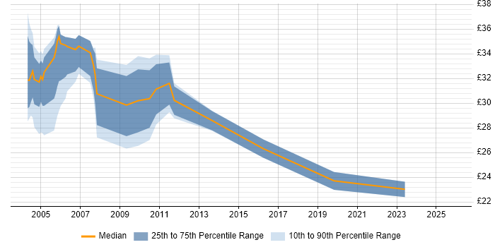 Contractor hourly rate distribution trend for Systems Test Analyst job vacancies in the UK