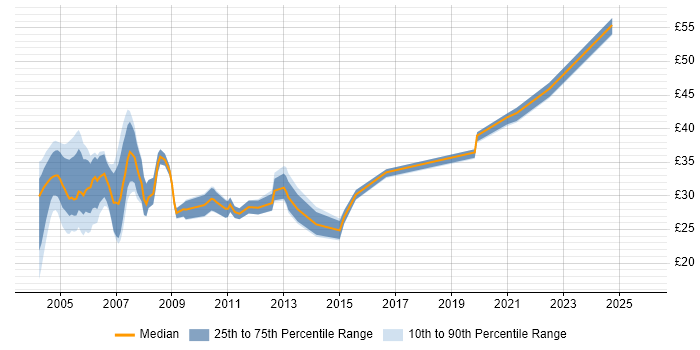 Contractor hourly rate distribution trend for Systems Tester job vacancies in the UK
