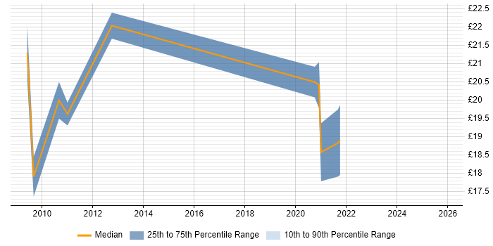 Contractor hourly rate distribution trend for SystmOne Trainer job vacancies in the UK