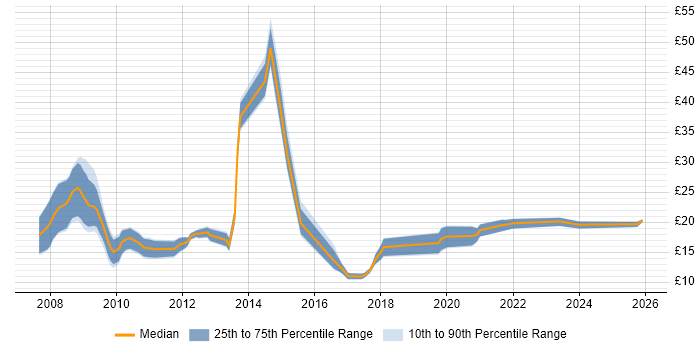 Contractor hourly rate distribution trend for jobs in the UK citing SystmOne