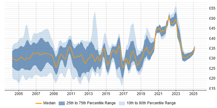Contractor hourly rate distribution trend for jobs in the UK citing T-SQL