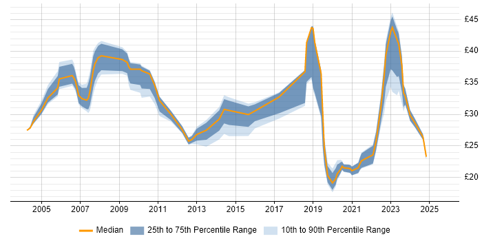 Contractor hourly rate distribution trend for jobs in the UK citing TACACS