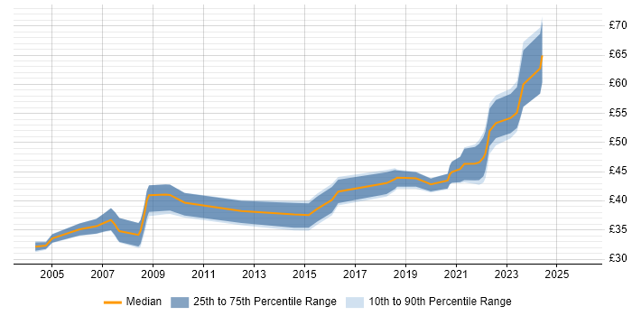 Contractor hourly rate distribution trend for jobs in the UK citing Tactical Data Link