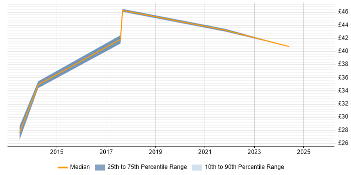Contractor hourly rate distribution trend for jobs in the UK citing Talend