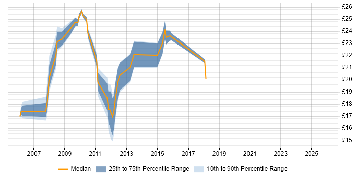 Contractor hourly rate distribution trend for jobs in the UK citing Tandberg