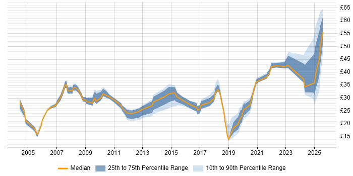 Contractor hourly rate distribution trend for jobs in the UK citing Task Automation Contractor hourly rate distribution trend for jobs in the UK citing Task Automation