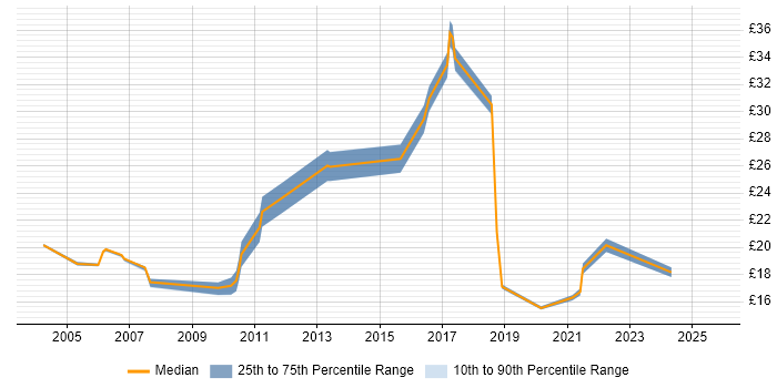 Contractor hourly rate distribution trend for jobs in the UK citing Task-Oriented
