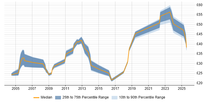 Contractor hourly rate distribution trend for jobs in the UK citing Taxonomies Contractor hourly rate distribution trend for jobs in the UK citing Taxonomies