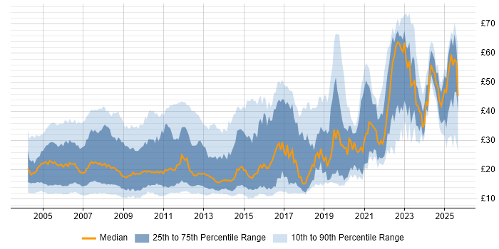 Contractor hourly rate distribution trend for jobs in the UK citing TCP/IP